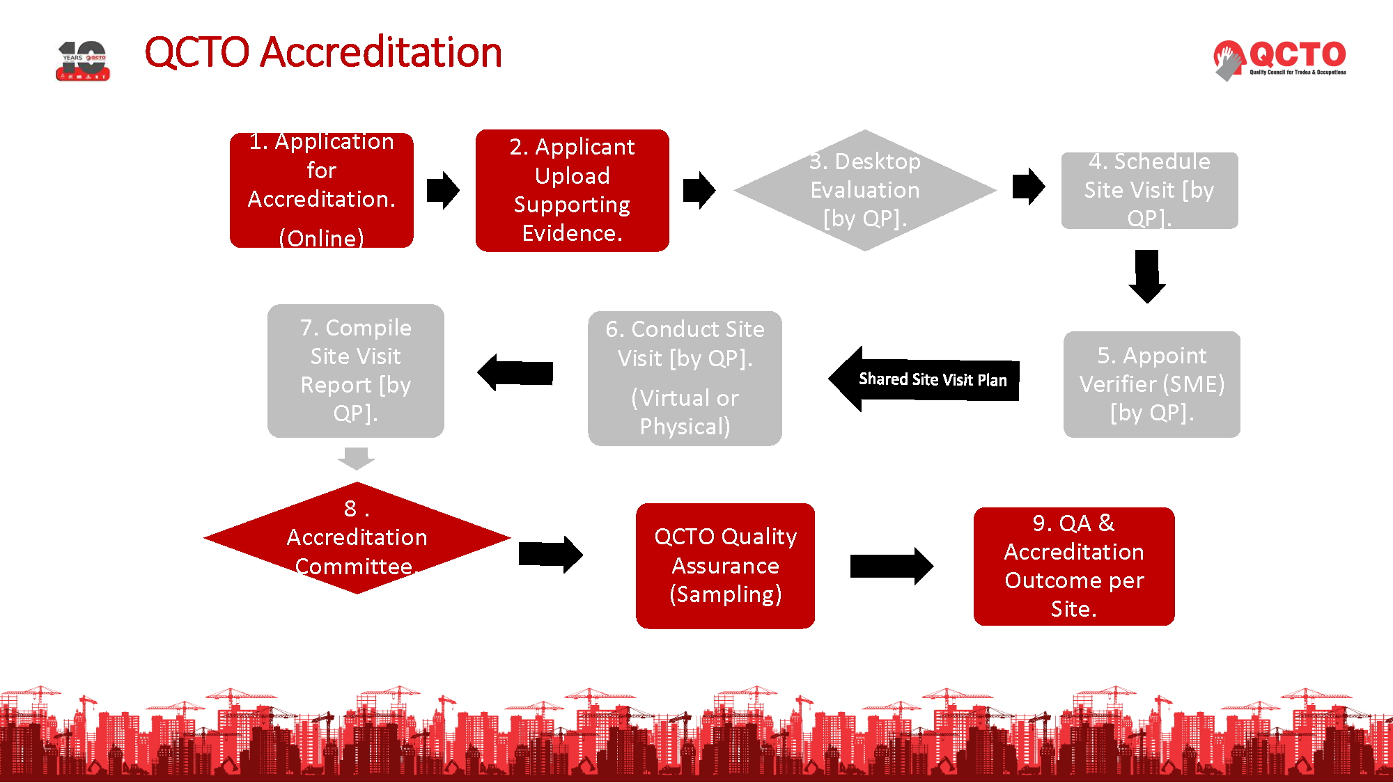 accreditation process